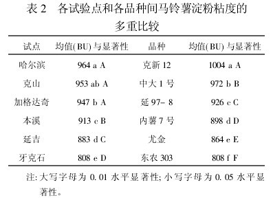 表2 各試驗點和各品種間馬鈴薯淀粉粘度的多重比較
