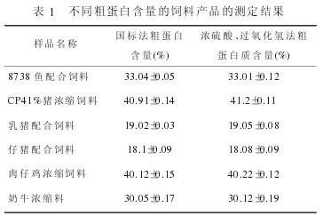 表1 不同蛋白含量的飼料產(chǎn)品的測定結(jié)果