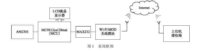 圖1 溫濕度記錄儀的系統框圖