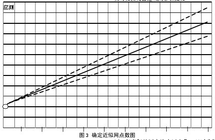 圖3 確定近似網點數圖