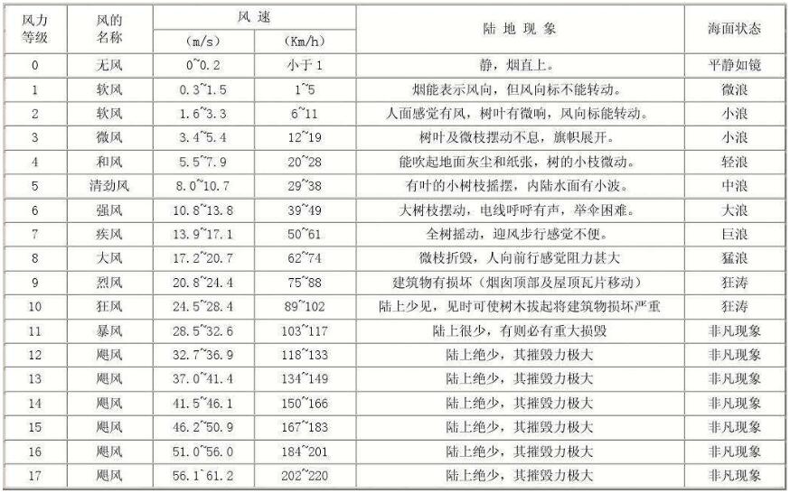 風力等級表